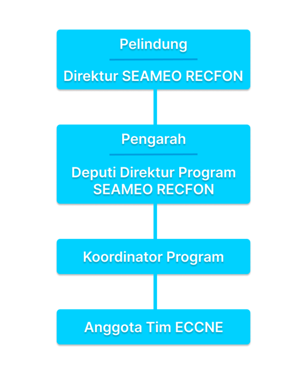 Tim ECCNE